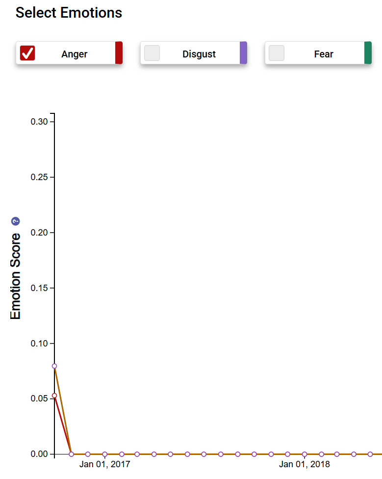 Street Car 4 Sentiment Analysis