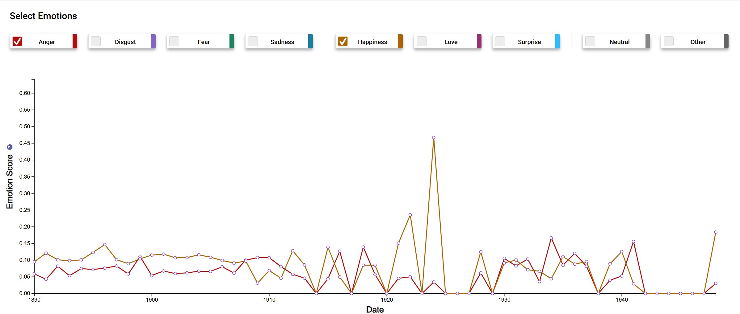Overall Sentiment of West End and BERy Over their existence
